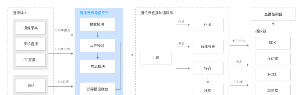 腾讯云导播台产品架构