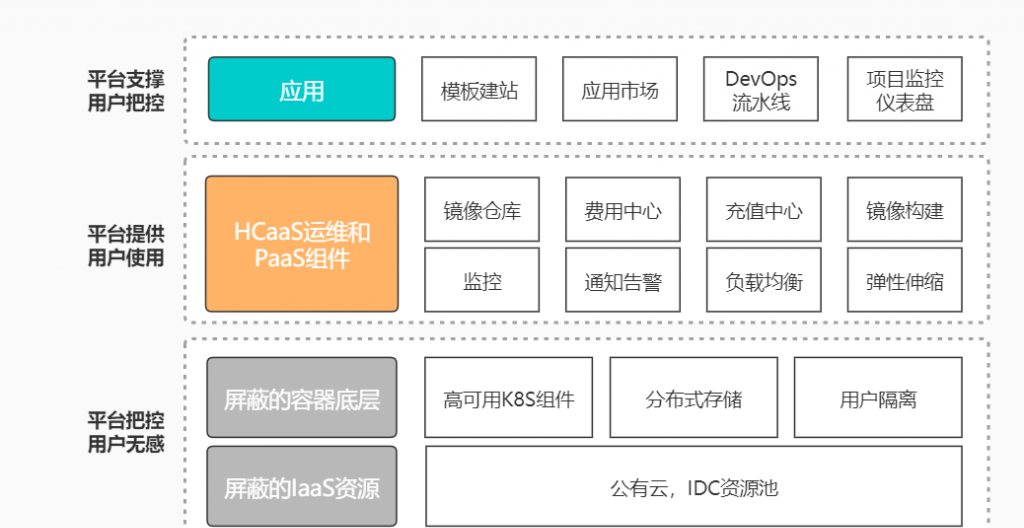 什么是HCaaS
