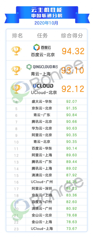 10月最新云主机性能评测:盛大云UCloud百度云居前三