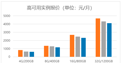 高可用云数据库实例报价