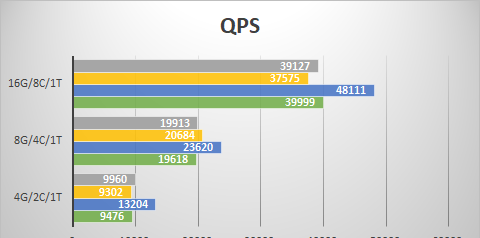 云数据库三种场景下的平均QPS