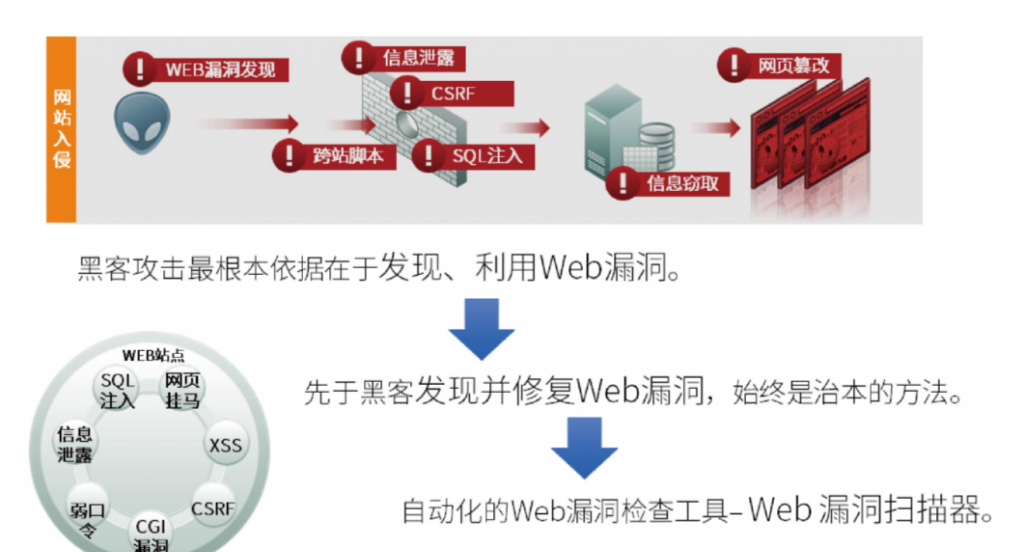 多云部署之全面漏洞扫描