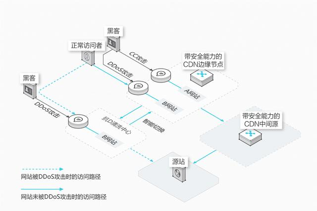 结合CDN实现DDoS清洗
