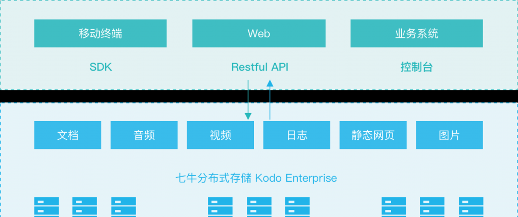 七牛云私有云存储解决方案Kodo Enterprise应用场景