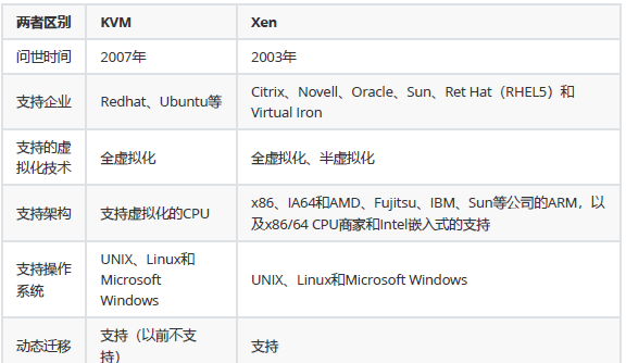 KVM和Xen区别对比表