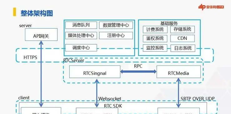 实时音视频整体架构图