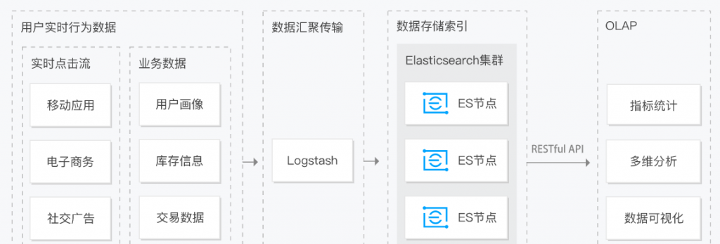 Elasticsearch Service商业智能BI