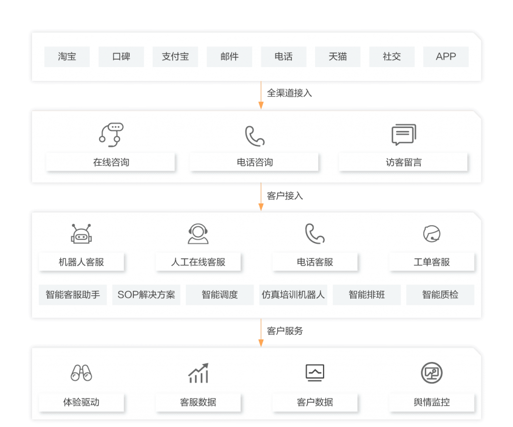 阿里云新零售智能客服解决方案架构