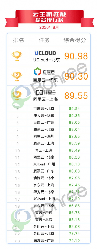 2020年8月云主机性能评测报告,UCloud-北京居榜首