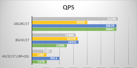 大型数据量QPS对比