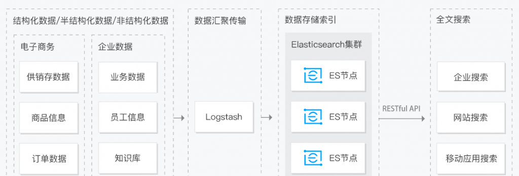 Elasticsearch Service全文搜索