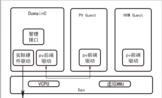 Xen虚拟化架构