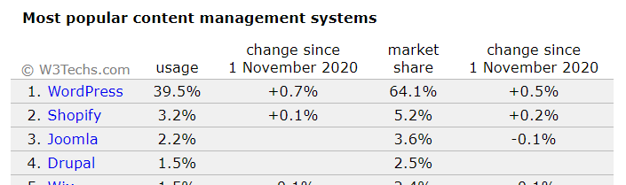 W3Techs最新数据：2021年全球39.5%的网站通过使用WordPress搭建