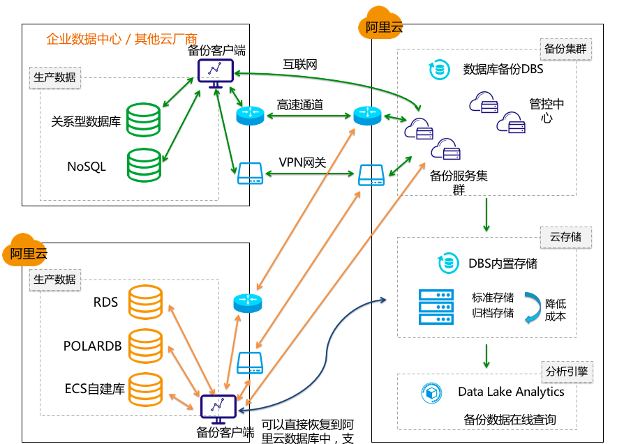 阿里云数据库备份DBS备份数据量及其备份方式介绍
