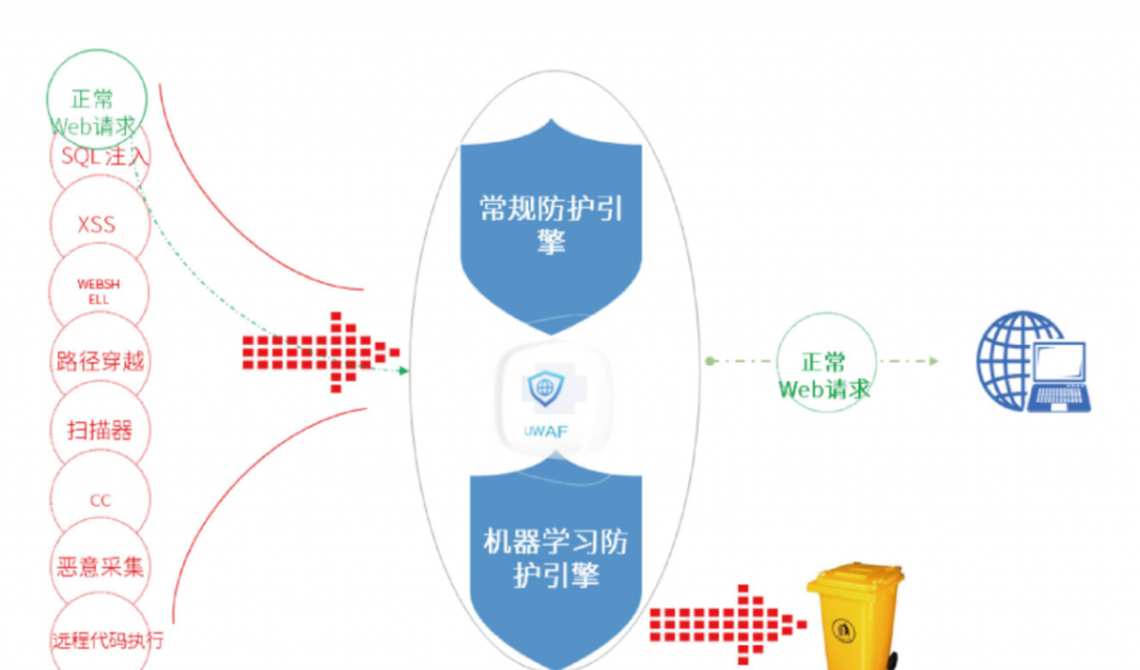 多云部署之统一Web防护
