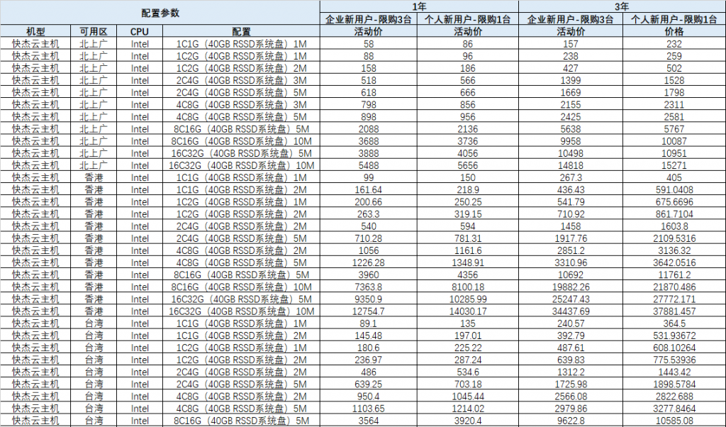 UCloud年度大促快杰云主机上云补贴及超值多台特惠最新价格表