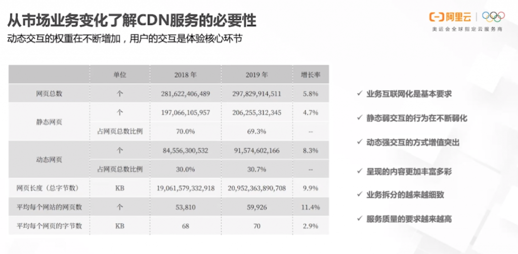 从市场业务变化了解cdn服务得必要性