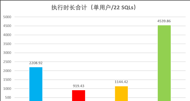 主流云数仓性能对比分析:Actian,Redshift,Synapse,BigQuery和Snowflake