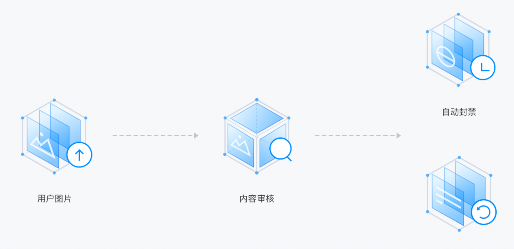 内容审核