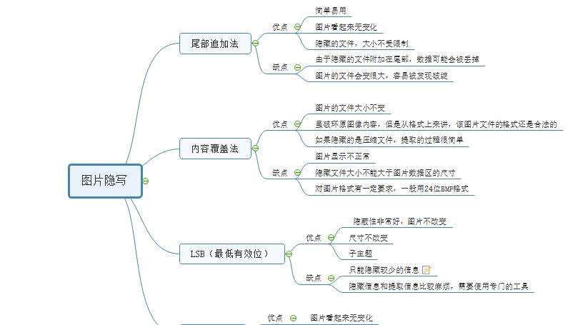 如何给图片加盲水印？盲水印和图片隐写术实现及原理