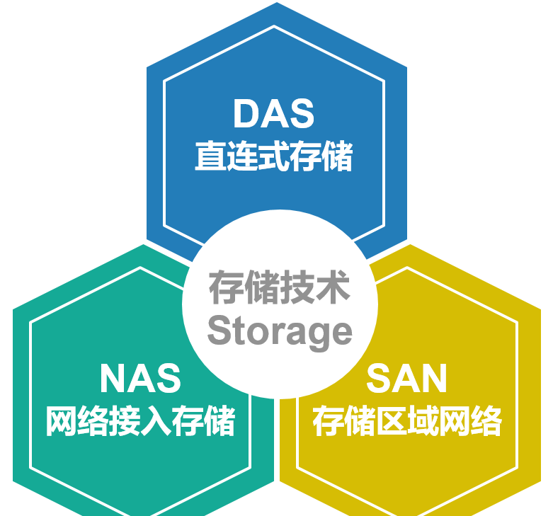 DAS、SAN和NAS数据存储技术