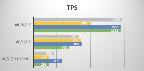 大型数据量TPS对比