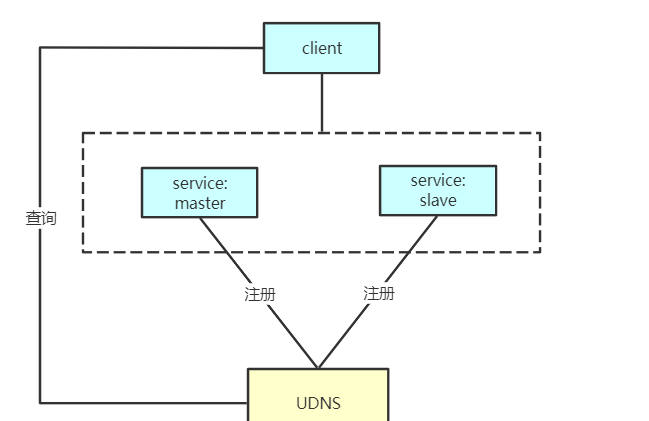 UDNS高可用