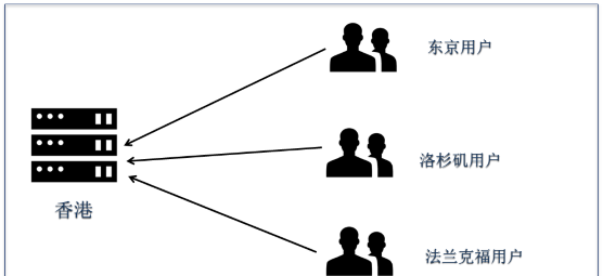 国际链路不稳定