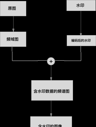 如何给图片加盲水印？盲水印和图片隐写术实现及原理