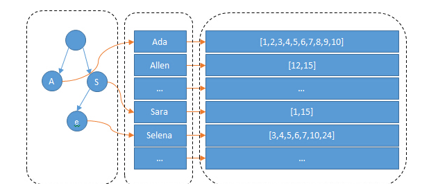 后端接口如何提高性能？从 MySQL、ES、HBASE 等技术一起探讨下！