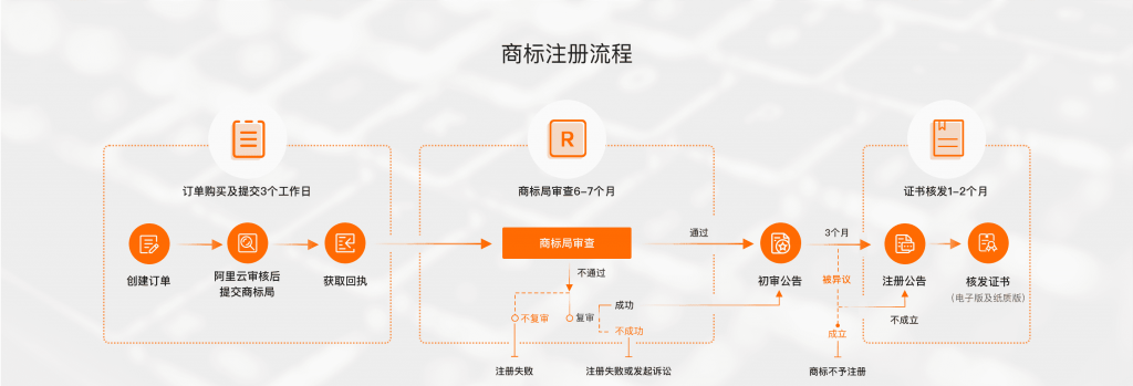 阿里云商标注册流程图