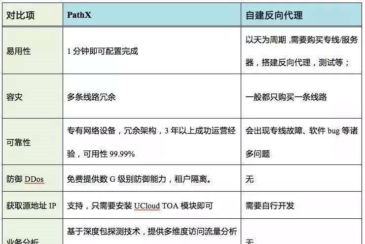 PathX相对自建反向代理