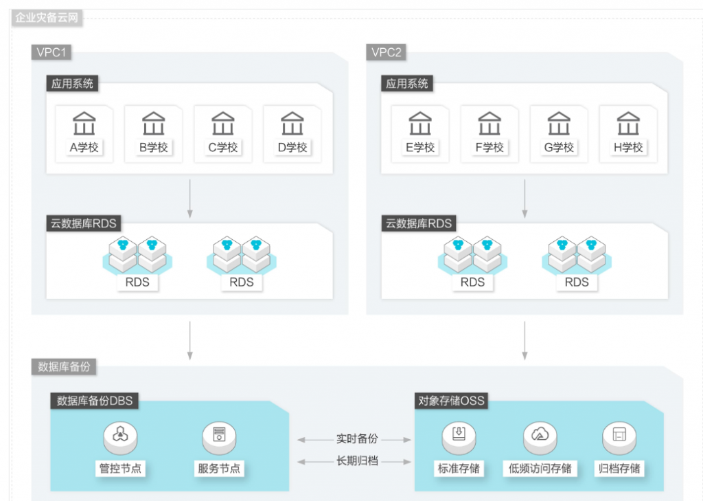 阿里云数据库备份DBS典型应用场景及客户案例