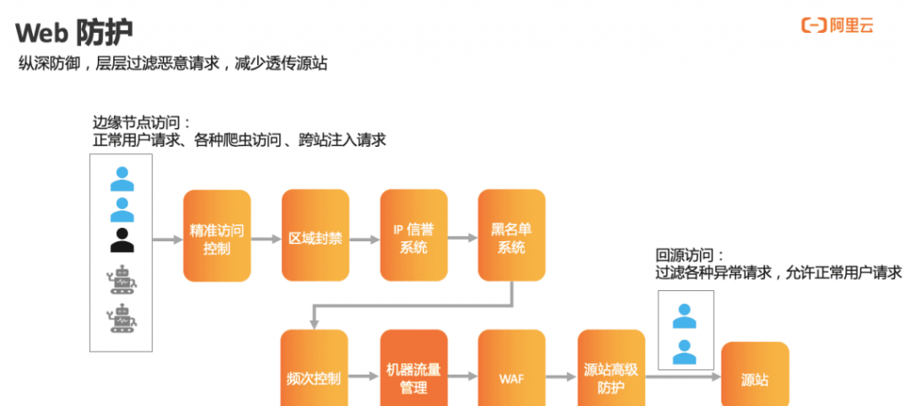 CDN结合WAF层层过滤恶意请求