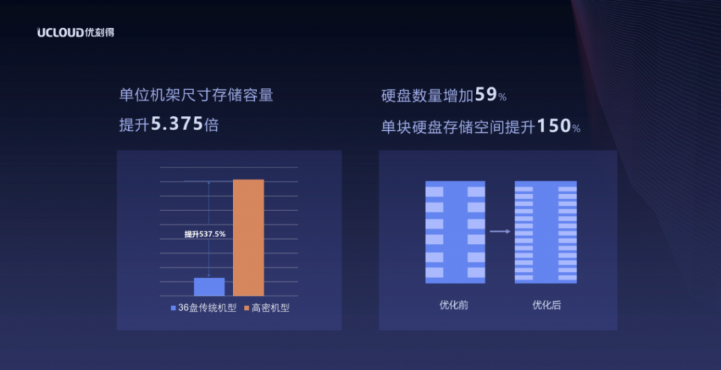 高密JBOD设备和SMR盘与36盘传统机型对比