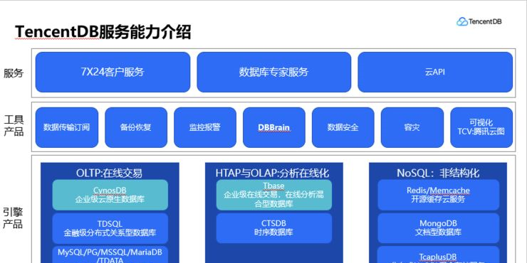 国内云数据库的追赶者腾讯云数据库发展大事记、发展解读及产品布局