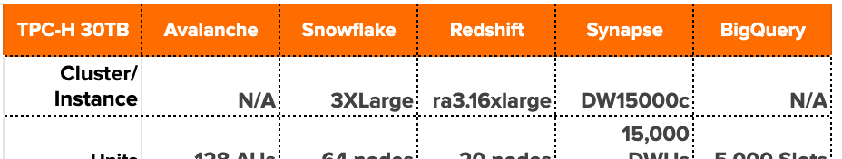 主流云数仓性能对比分析:Actian,Redshift,Synapse,BigQuery和Snowflake