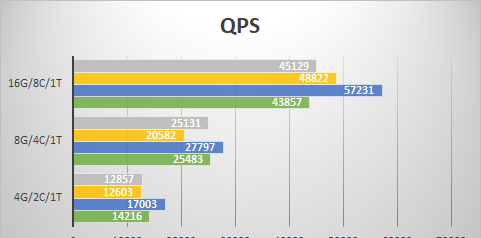 小型数据量QPS对比