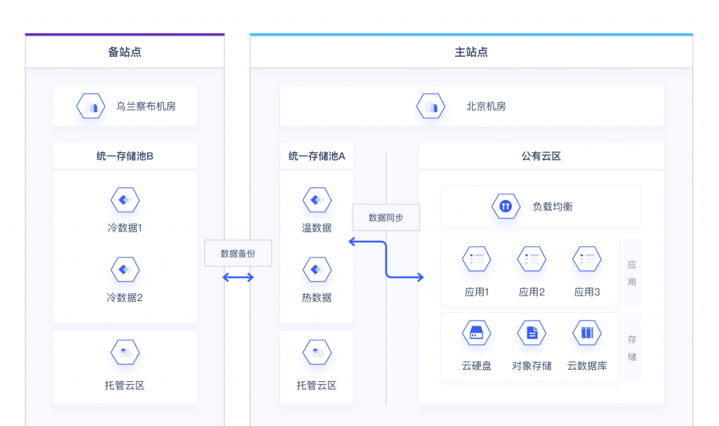 UCloud混合云产品架构
