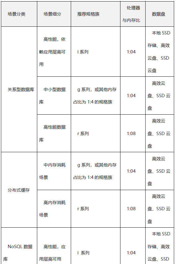 数据库、缓存、搜索场景推荐