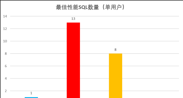 主流云数仓性能对比分析:Actian,Redshift,Synapse,BigQuery和Snowflake