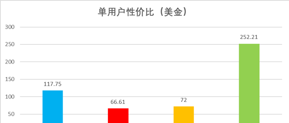 主流云数仓性能对比分析:Actian,Redshift,Synapse,BigQuery和Snowflake
