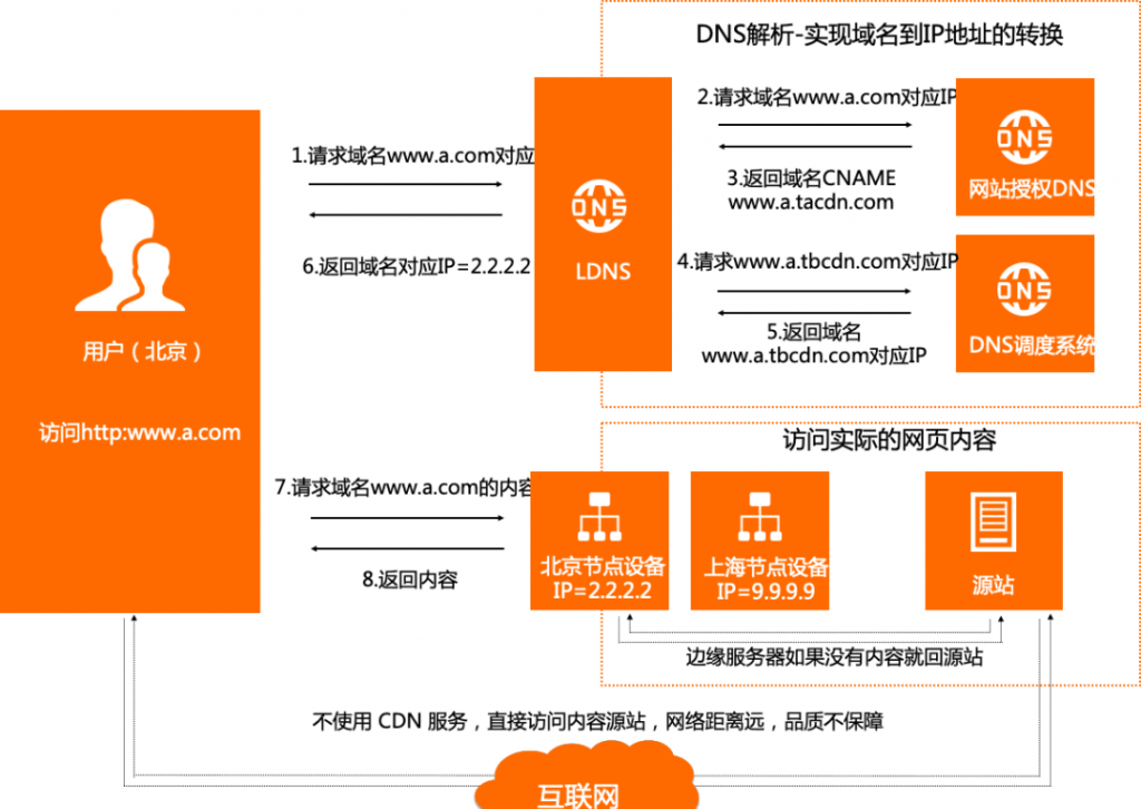 应对网络安全问题，CDN都可以做什么呢？