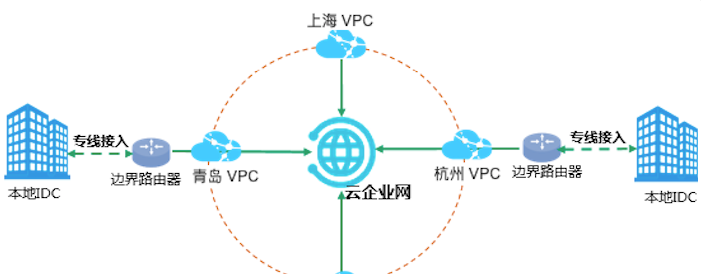 七牛云qiniu云企业网是什么？云企业网产品优势、使用场景、使用限制和计费说明