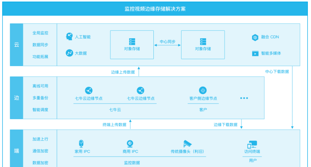 七牛云监控视频边缘存储解决方案架构、行业痛点、独特功能、方案优势、典型应用场景及相关产品介绍