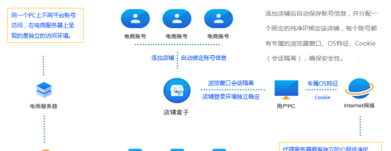 【店铺盒子】安全可靠的跨境电商多账号管理工具