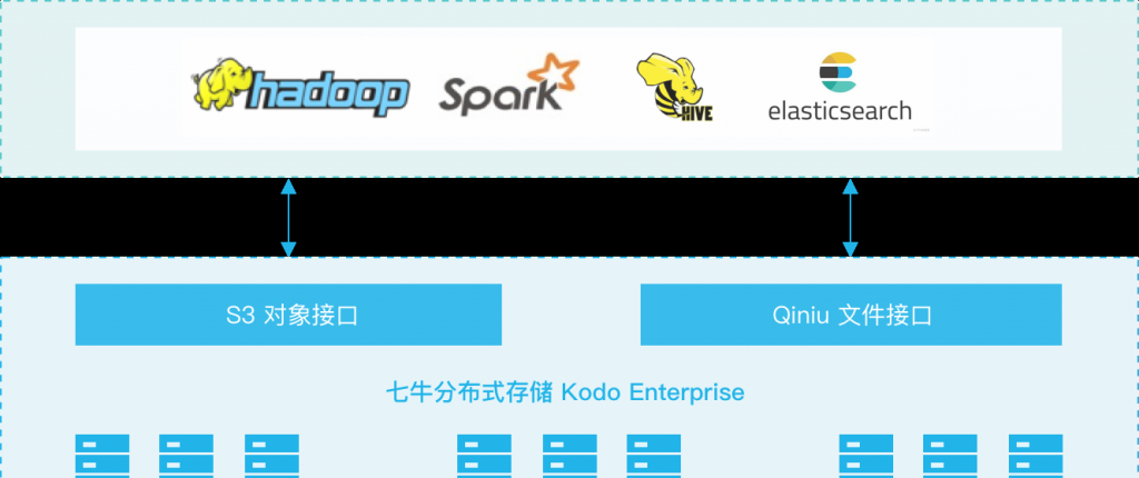 七牛云私有云存储解决方案Kodo Enterprise应用场景