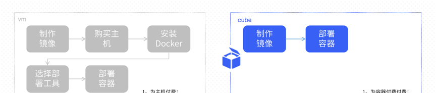 虚拟机中的容器业务轻松迁移至Cube