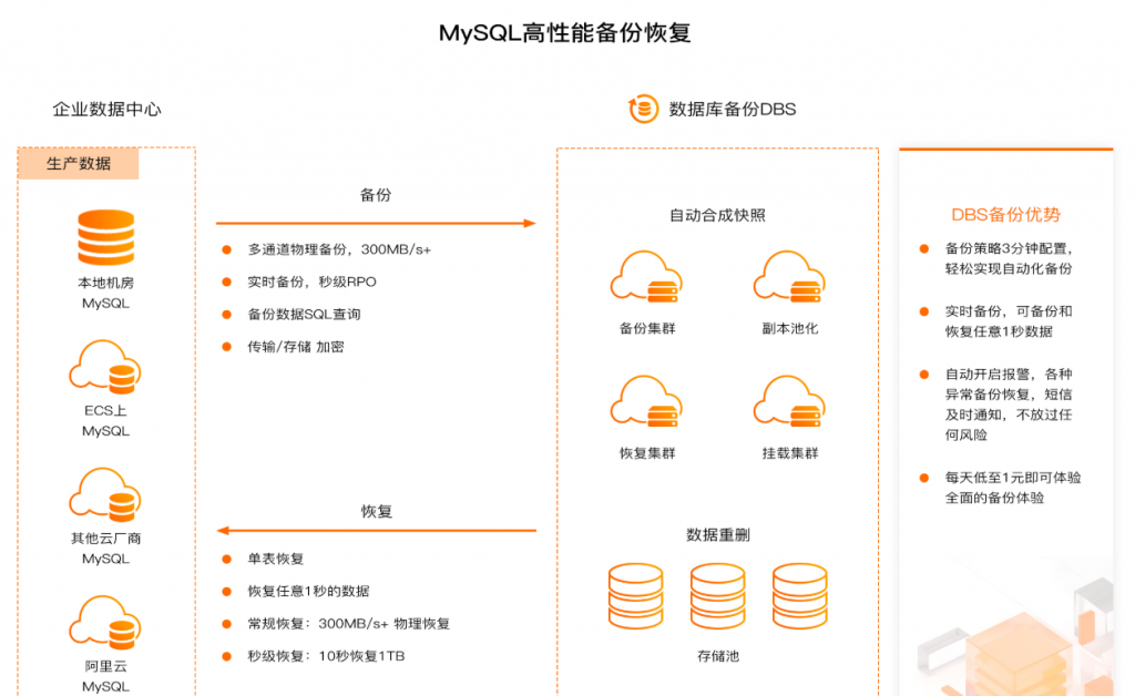 阿里云DBS全新的数据库备份体验让备份更简单高效