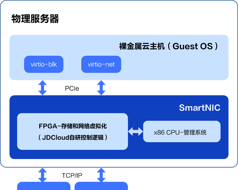 京东智联云第二代裸金属技术架构